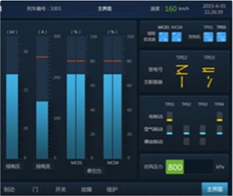 中車監(jiān)控顯示屏界面設(shè)計(jì)及
                QT、Codesys、Fltk開發(fā)